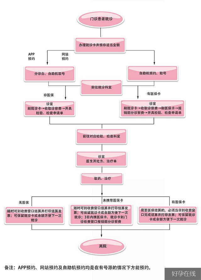 重庆妇幼保健院门诊流程示意图