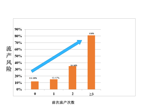 小产频次明显提升