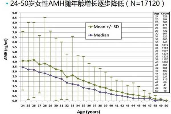 随年龄增长AMH值逐年下降