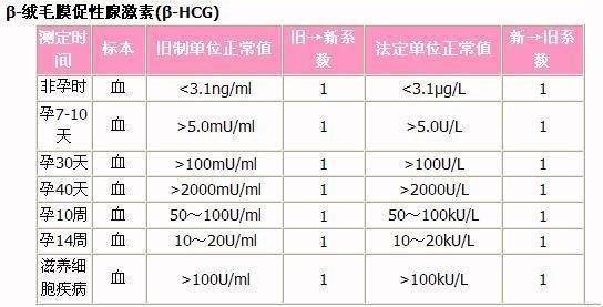 整个怀孕阶段HCG的变化表