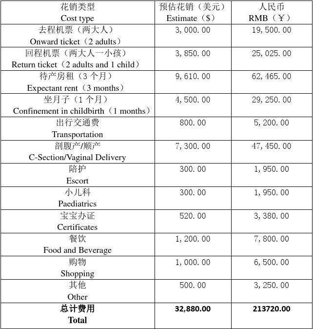 孕妈自费去美国生孩子,赴美生子诚实入境不设限!