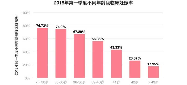 年纪越大花费越高