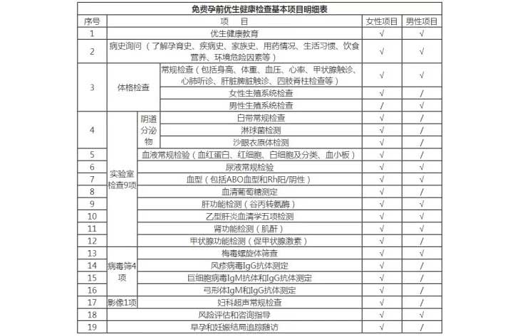 完全免费怀孕前检查新项目清单