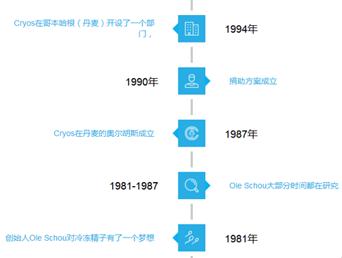 1987年Cryos成立