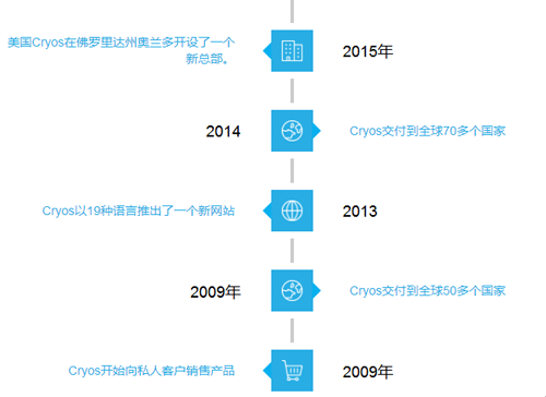 2009年到2015年