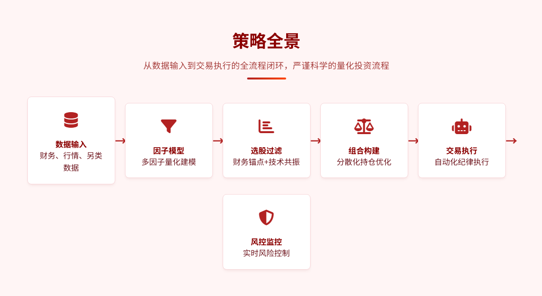 一路长红量化策略全景图